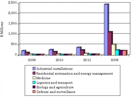 VALUE OF THE GLOBAL MARKET FOR WIRELESS SENSOR DEVICES BY END VERTICAL APPLICATION, 2009-2016 